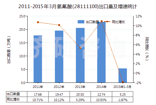 2011-2015年3月氫氟酸(28111100)出口量及增速統(tǒng)計
